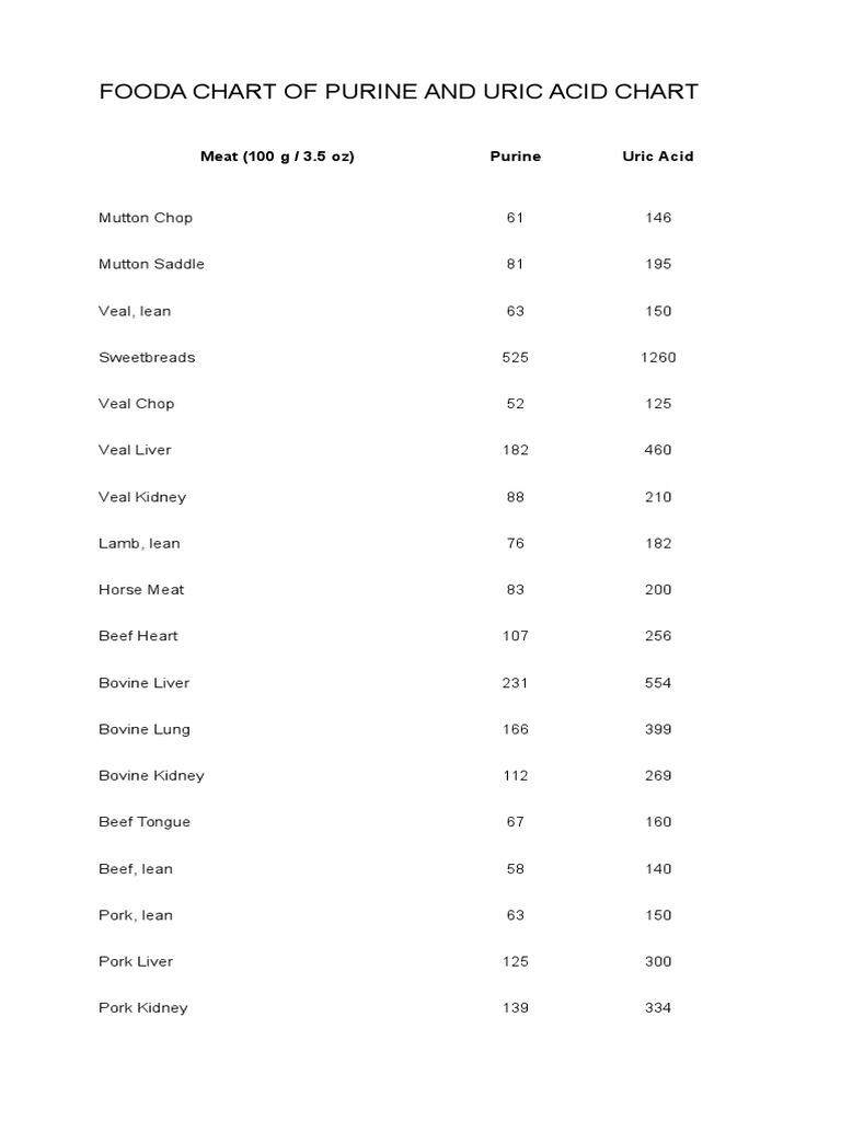 Here Is A Look at A Purine Chart PDF Lamb And Mutton Noodle