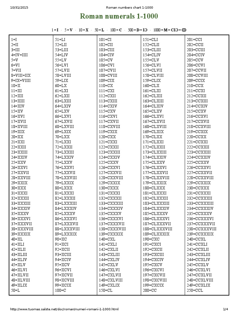 Roman Numbers Chart 1-1000