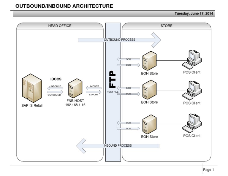 Outbound/Inbound Process Architecture | PDF | Computer Data | Computing