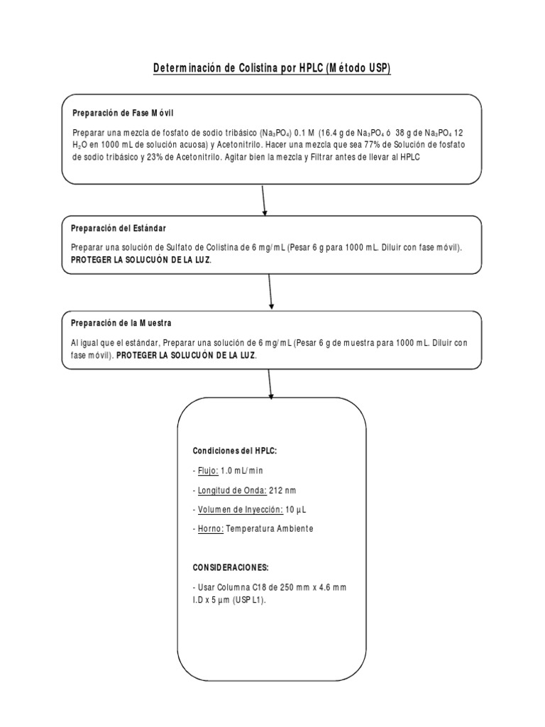Dilución de Colistina para HPLC | PDF