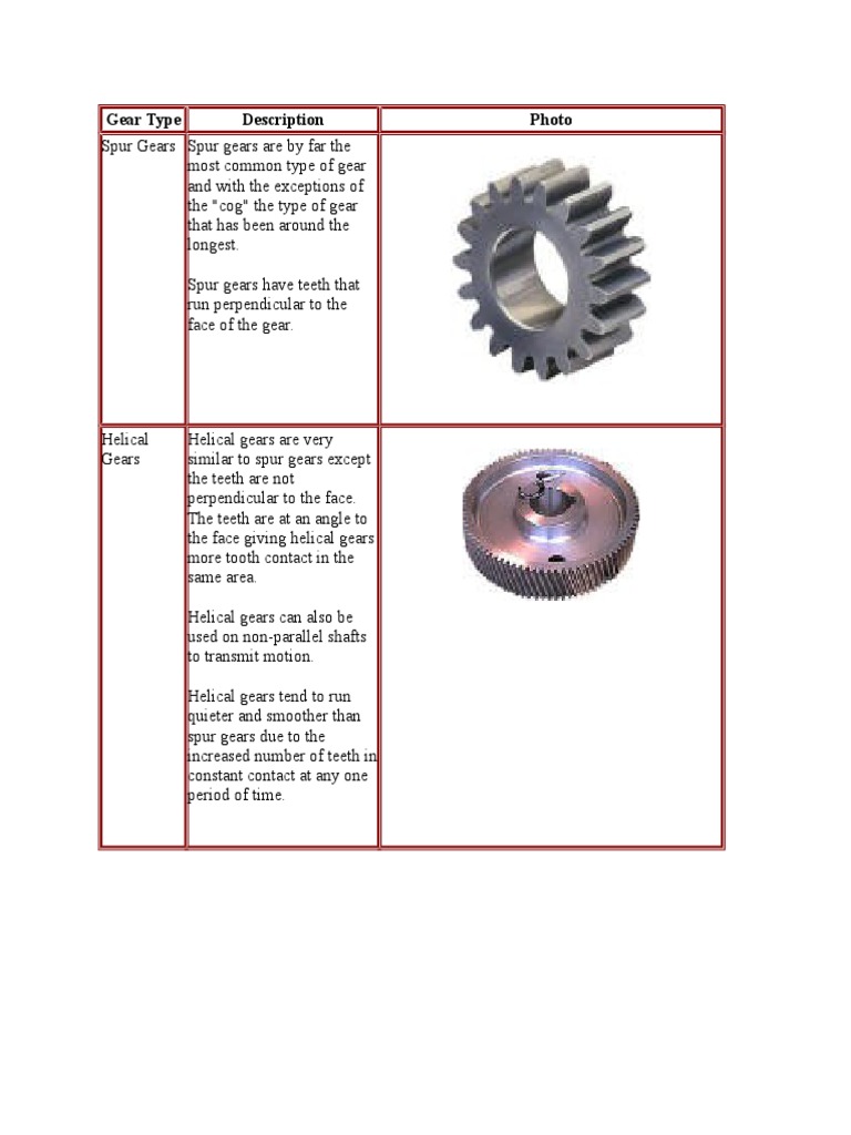 Types of Gears Explained with Images | PDF | Home & Garden