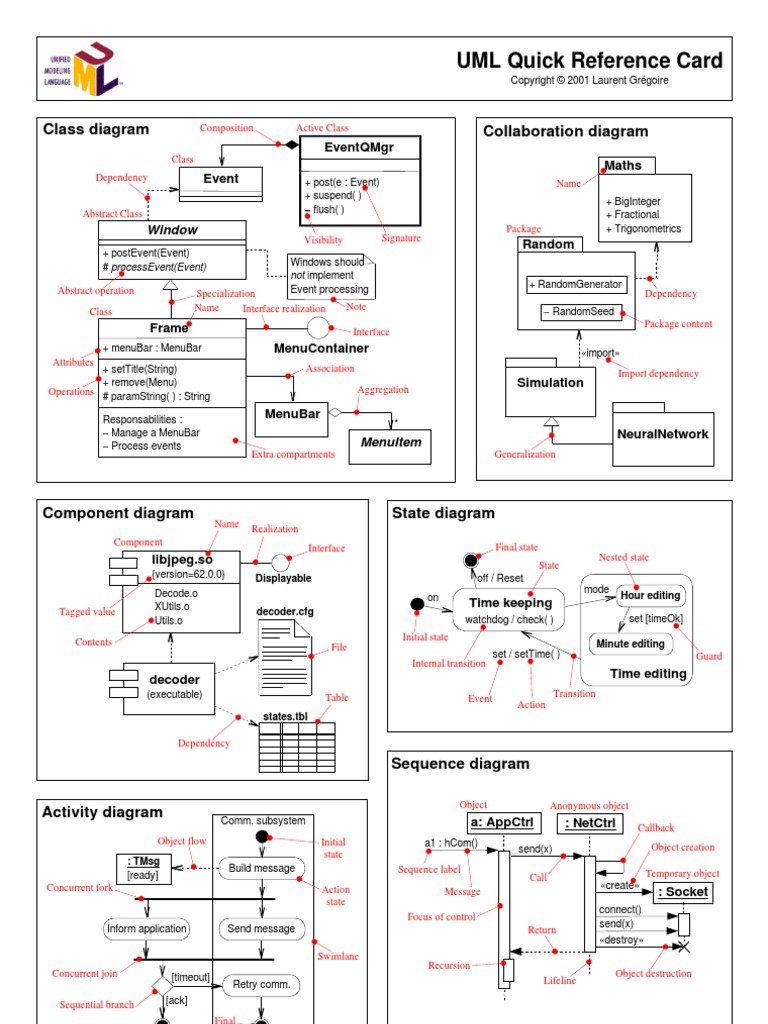 UML Quick Reference Card | PDF | Computer Engineering | Computer ...