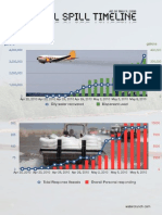 Gulf Oil Spill Timeline