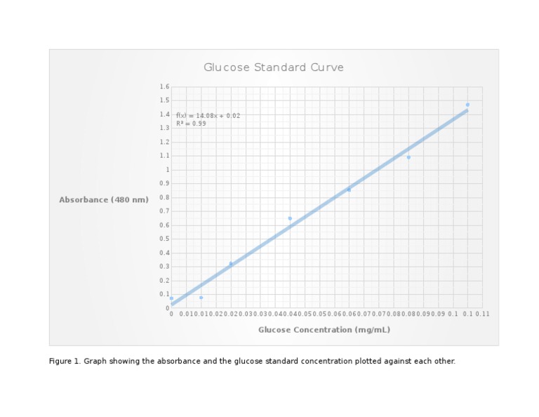 Glucose Standard Curve Analysis | PDF