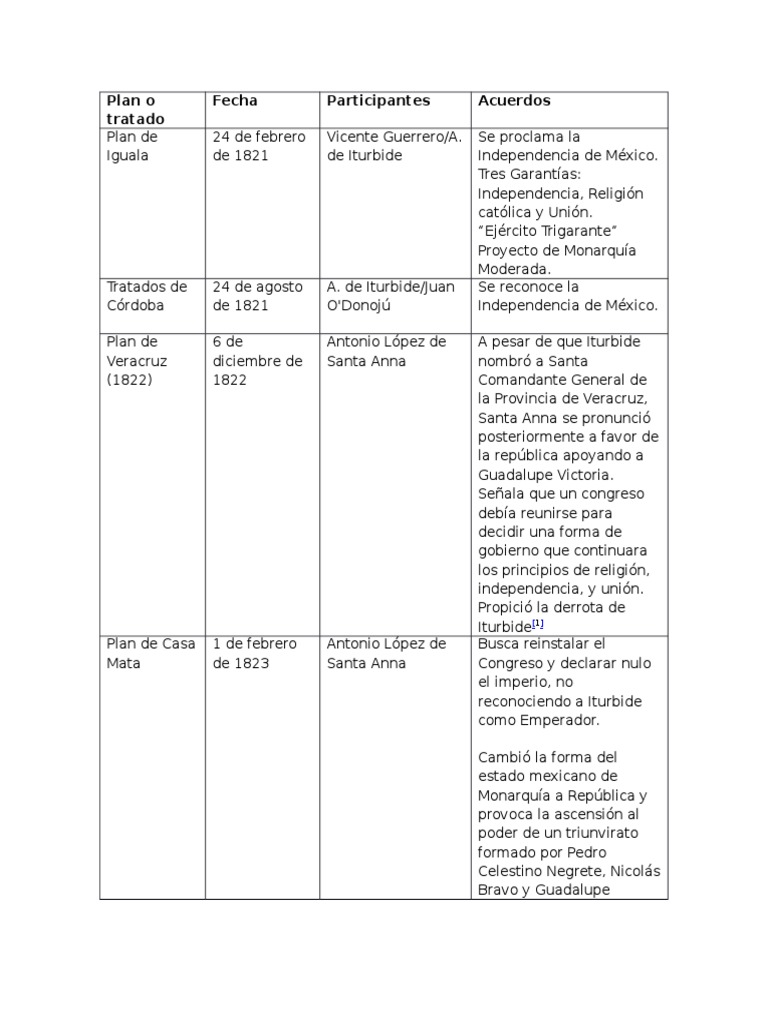 Planes y tratados Historia de México.docx Politica de mexico México