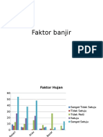 Pengetahuan Responden Faktor Banjir