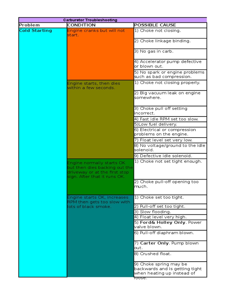 212814715 Carb Troubleshooting Guide Carburetor Throttle