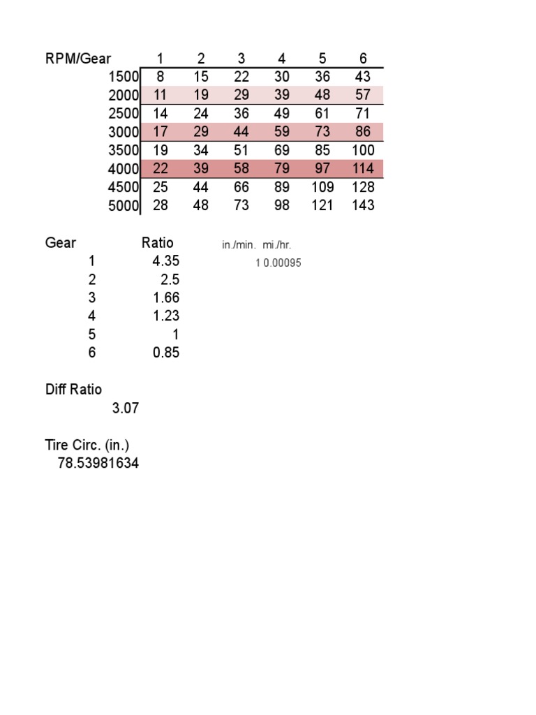 RPM to Gear Speed Conversion Chart | PDF