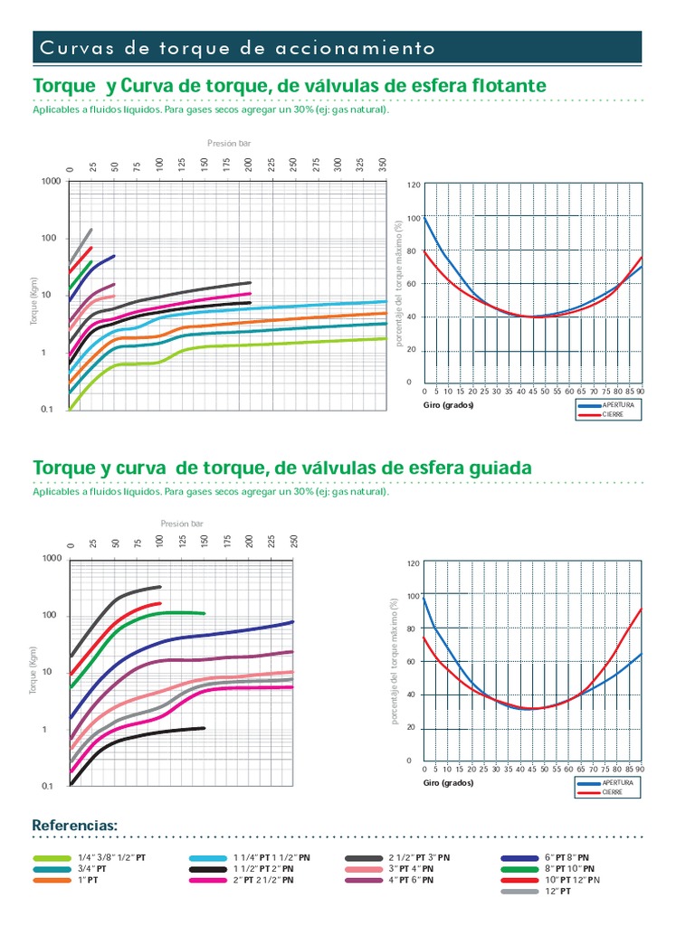 Curvas de Torque en Válvulas de Esfera | PDF | Tecnología