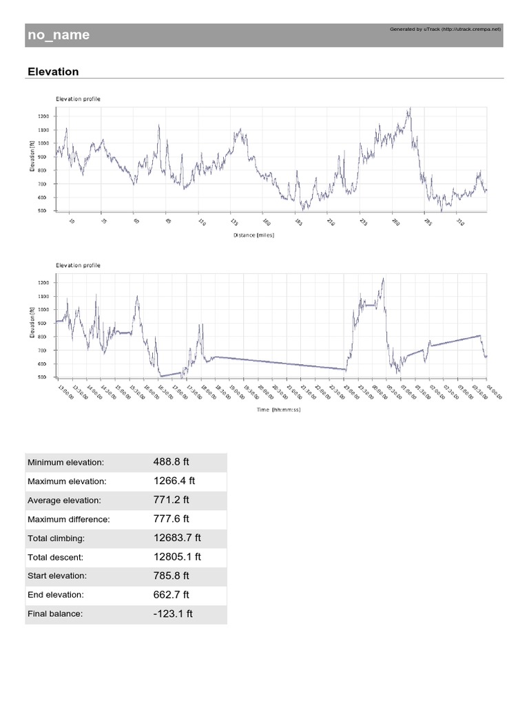 Elevation and Speed Data Summary | PDF