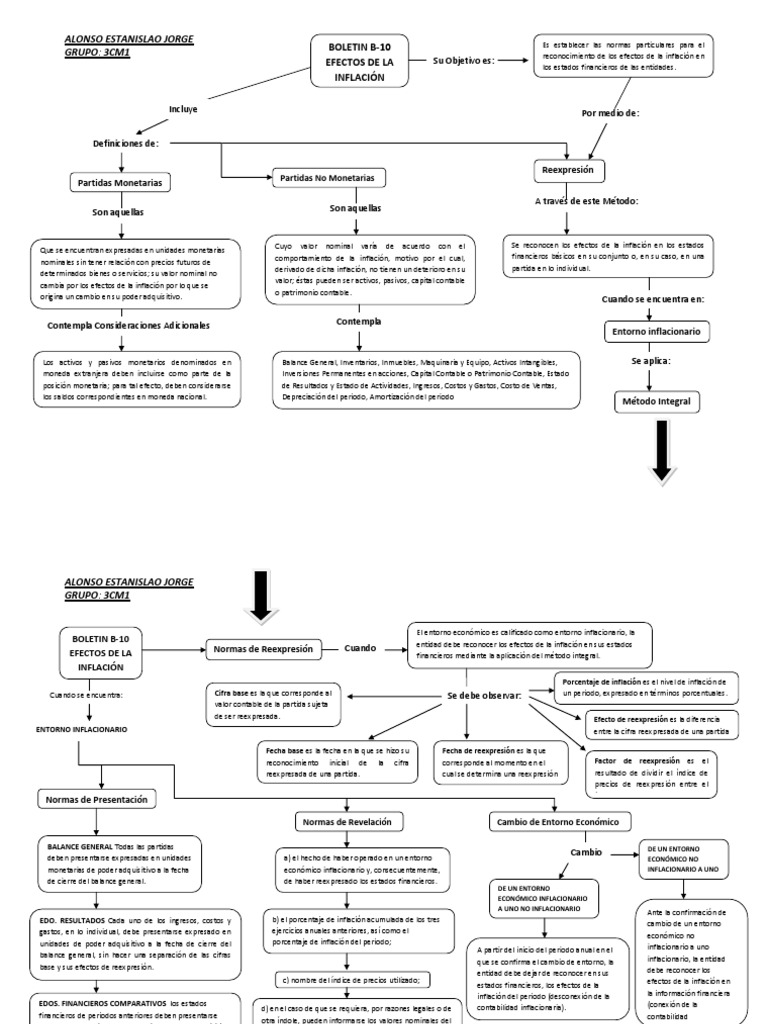 Nif B 10 Mapa Conceptual Reexpresion EEFF Inflación
