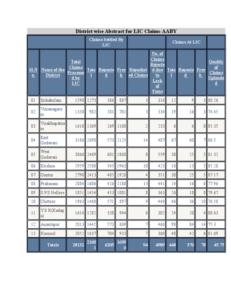 District Wise Abstract For LIC Claims0505 | PDF