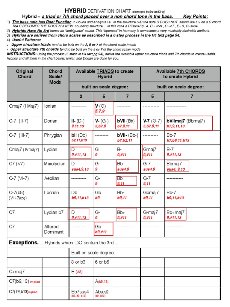 Hybrid and Polychord Derivation Chart | PDF | Chord (Music) | Mode (Music)
