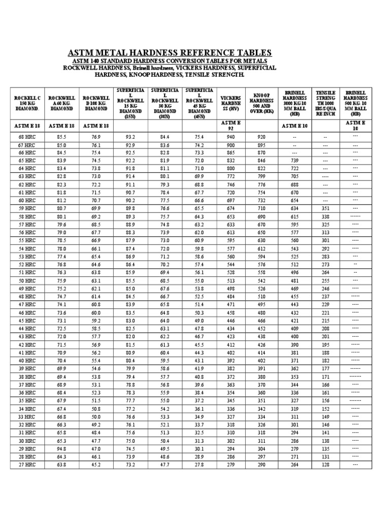 Astm Material Hardness Metals Materials