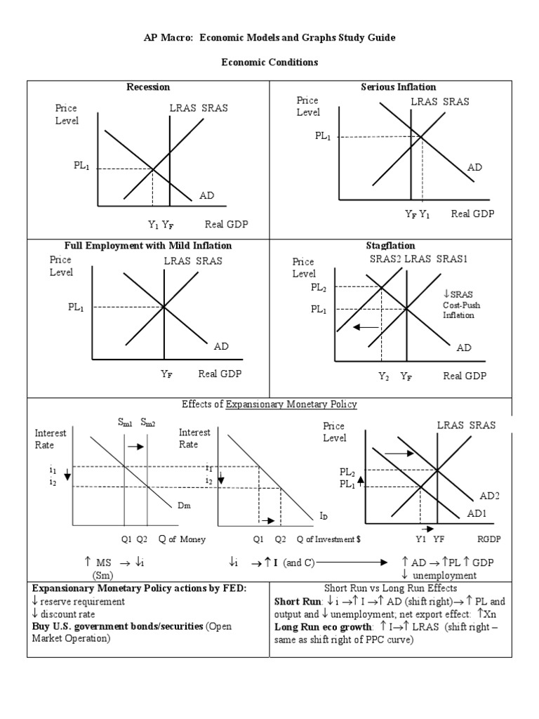 Ap Macroeconomic Models And Graphs Study Guide Crowding Out Economics Fiscal Policy
