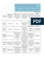 Cuadro Comparativo de Las Principales Caracteristicas de Los Modos de Produccion PDF