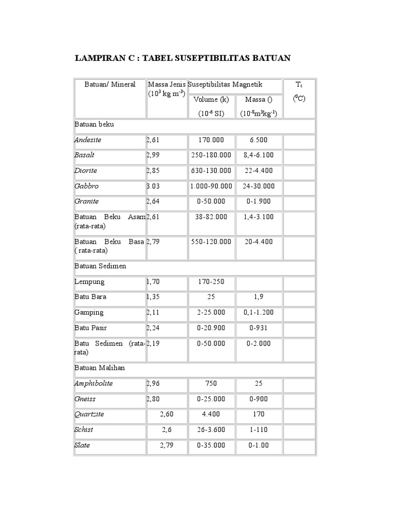 Tabel Susceptibility of Rocks and Minerals | PDF | Science ...