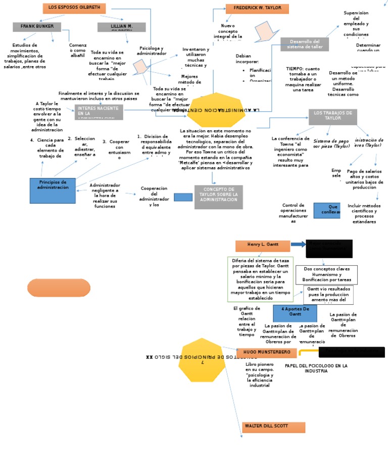 Mapa Mental la administracion cientifica Salario