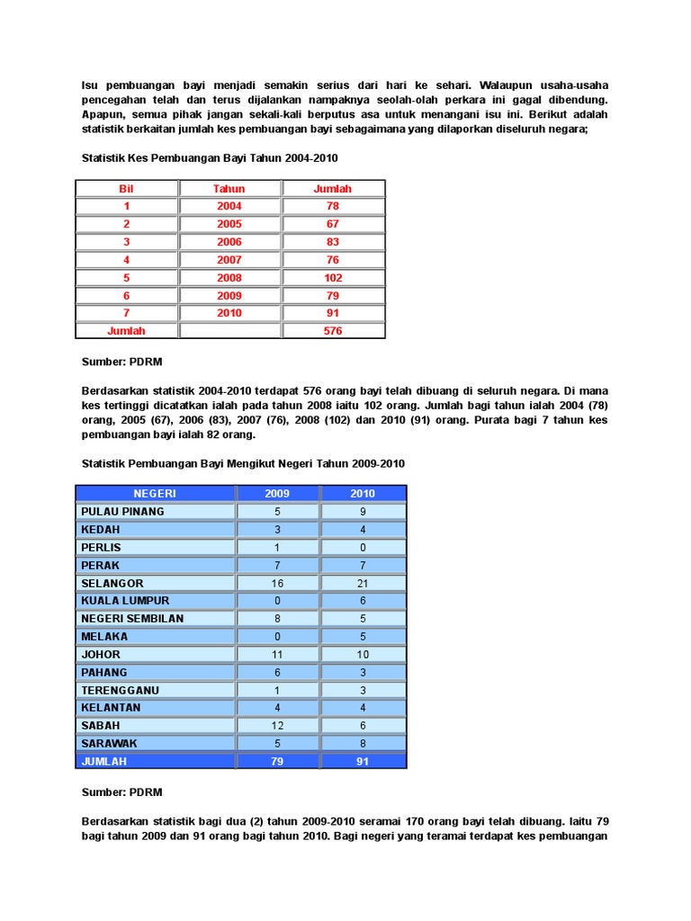 Statistik Buang Bayi Doc