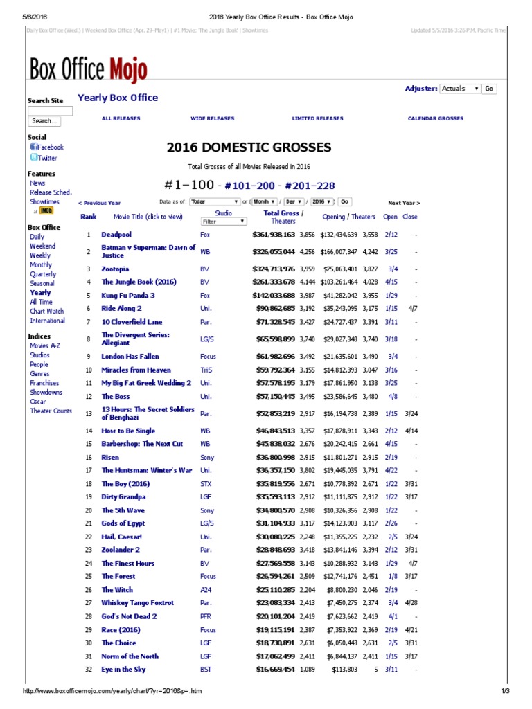 2016 Yearly Box Office Results Box Office Mojo PDF Box Office