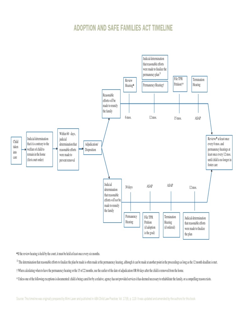 Adoption and Safe Families Act Timeline | PDF