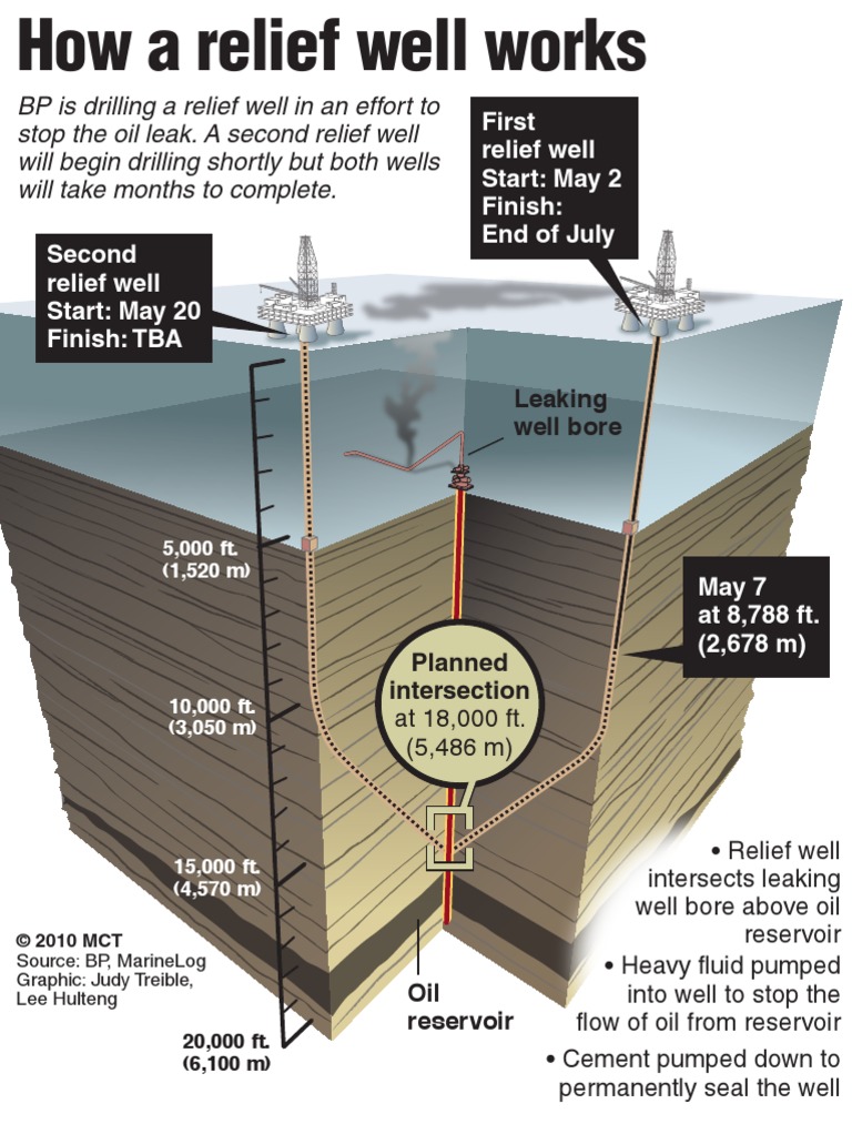 Graphic: How A Relief Oil Well Works | PDF | Home & Garden