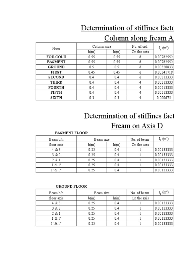 Determination of Stiffines Factor For Column Column Along Fream Axis D ...