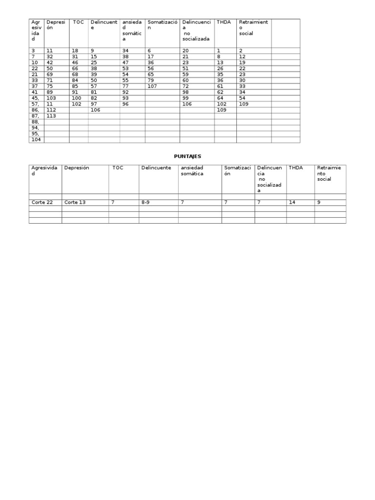 CBCL 6-18 Tabulacion | PDF