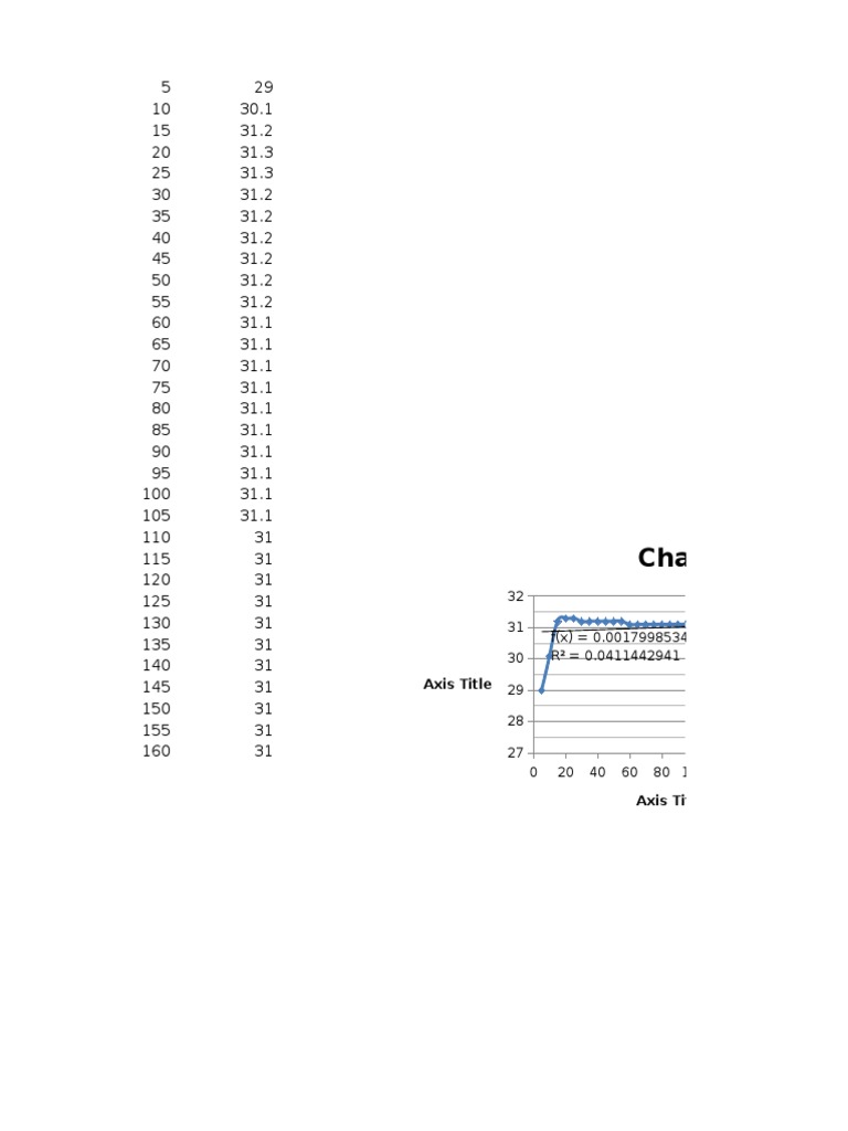 Chart Title: 31 32 F (X) 0.0017998534x + 30.8546370968 R 0.0411442941 ...