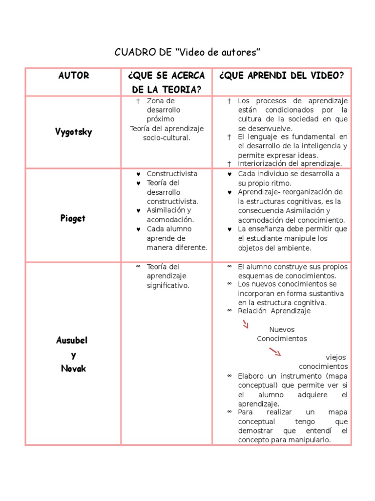 Cuadro de doble entrada "vídeo de autores"