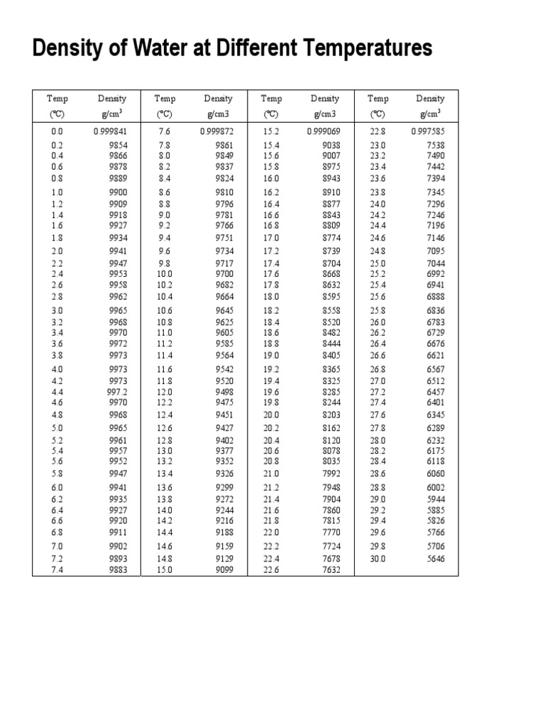 Water Density Table PDF | PDF