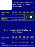 MPO Green Line Extension Funding Sources Transferred From Phase 2 To Phase 1 ($ in Millions)