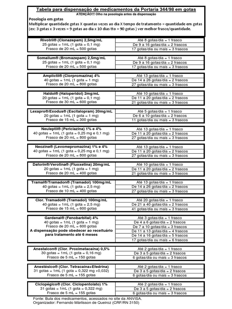 Tabela Dispensação Em Gotas