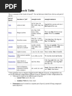 Parts of Speech Chart and Examples | PDF | Part Of Speech | Adverb