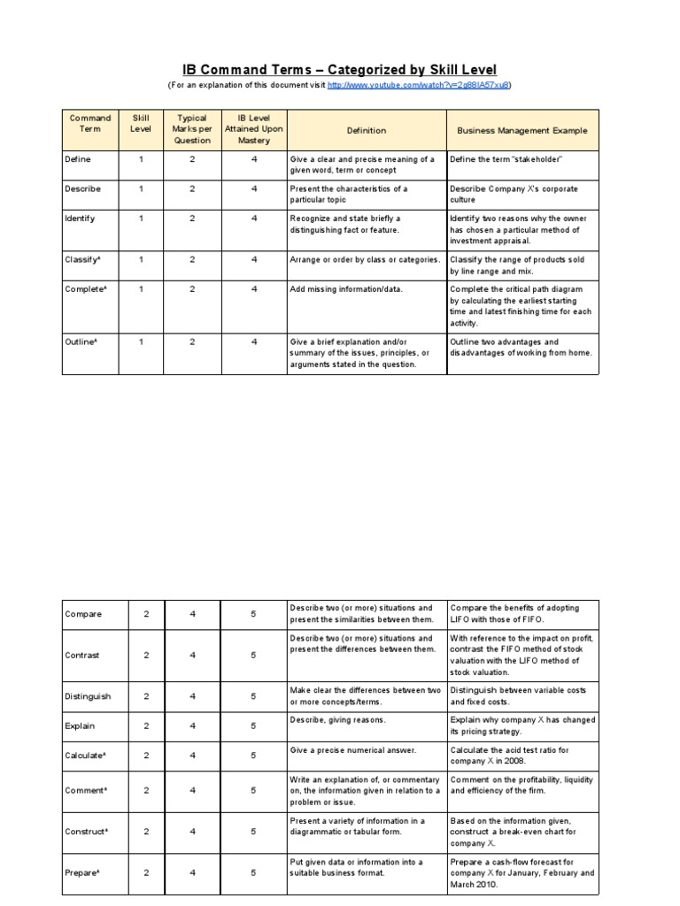 IB Command Terms Categorized by Skill Level PDF