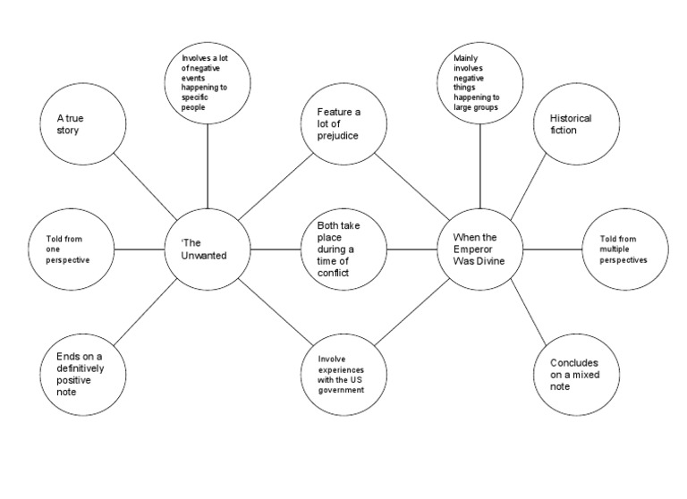 Double Bubble Map | PDF | Social Science | History
