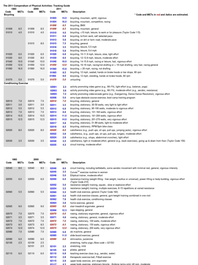 2011 Compendium of Physical Activities | PDF | Housekeeping | Weight ...