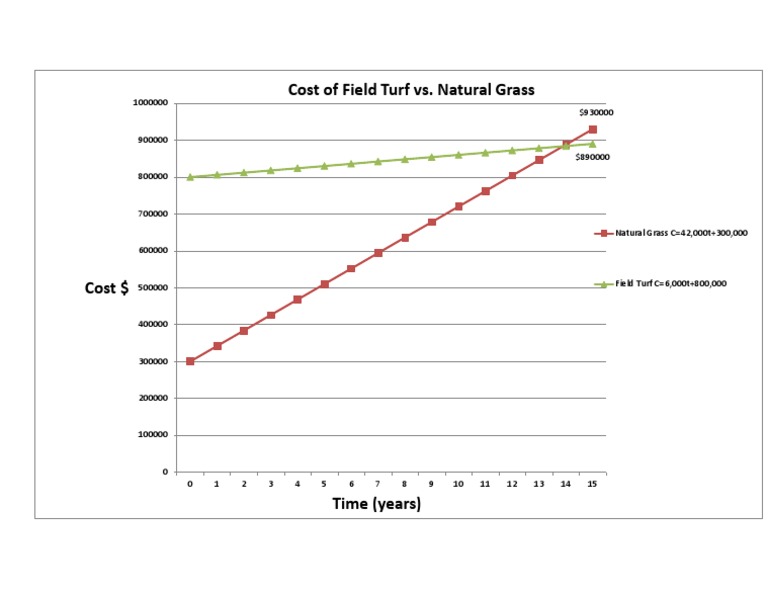 Cost Analysis: Turf vs. Grass | PDF