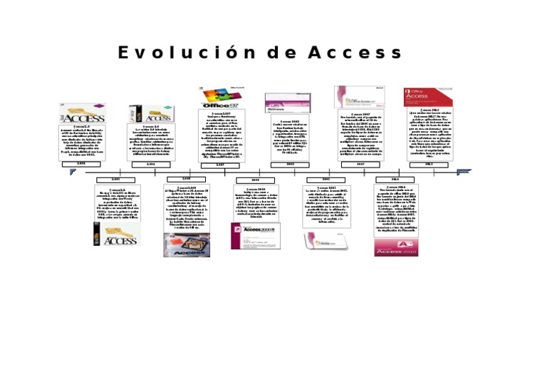 Linea de Tiempo Access | PDF | acceso Microsoft | Microsoft