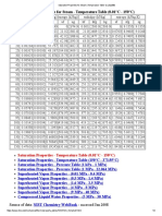 Saturation Properties for Steam (Temperature Table 1) (2_22_09).pdf