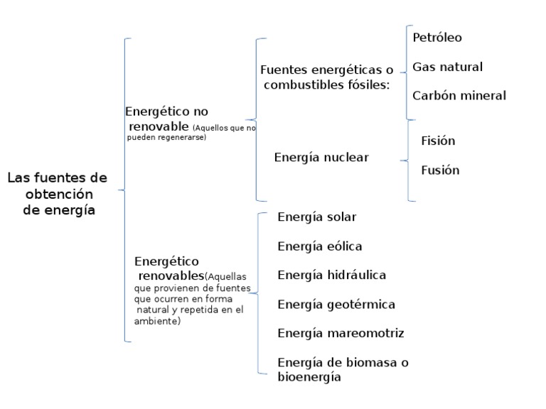 Fuentes de Energía cuadro sinoptico | Energía renovable | Tecnología  Ambiental