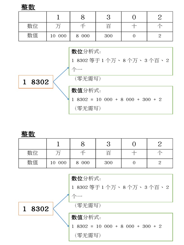 数值和数位分析近似值