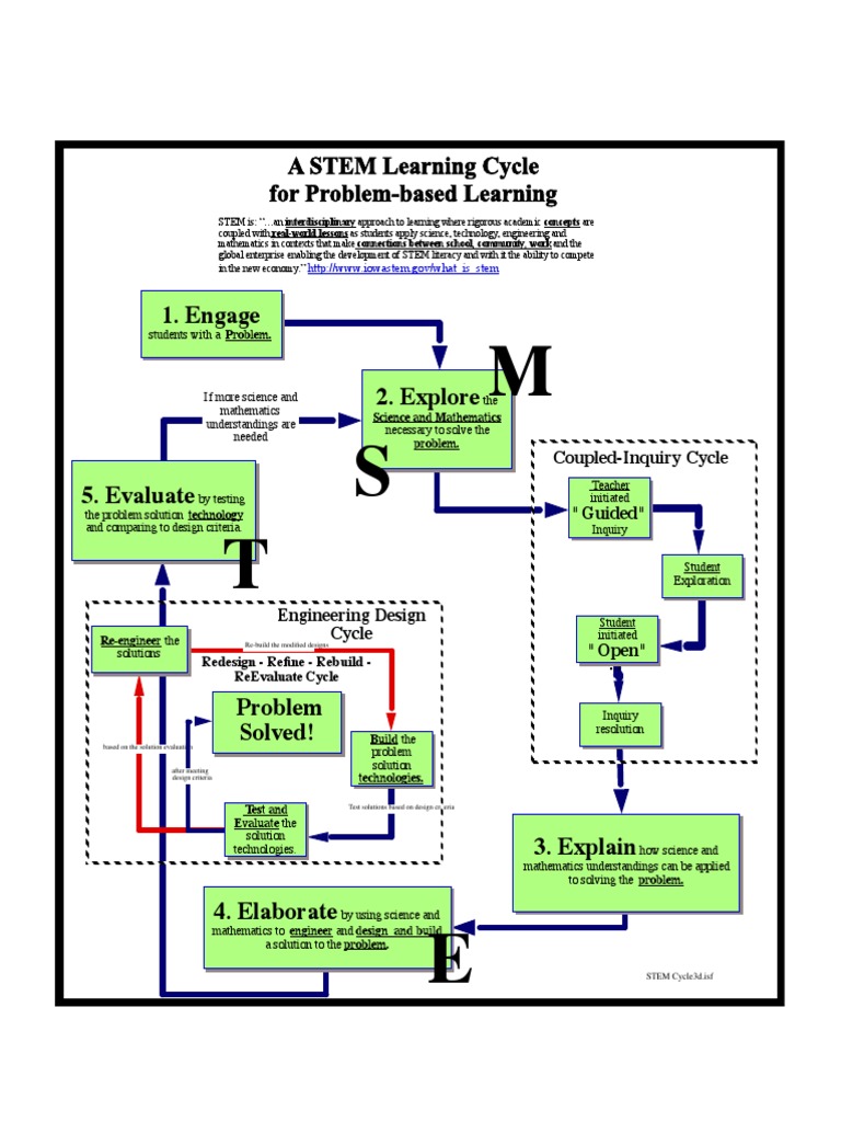 STEM Problem-Based Learning Cycle | PDF | Career & Growth | Art
