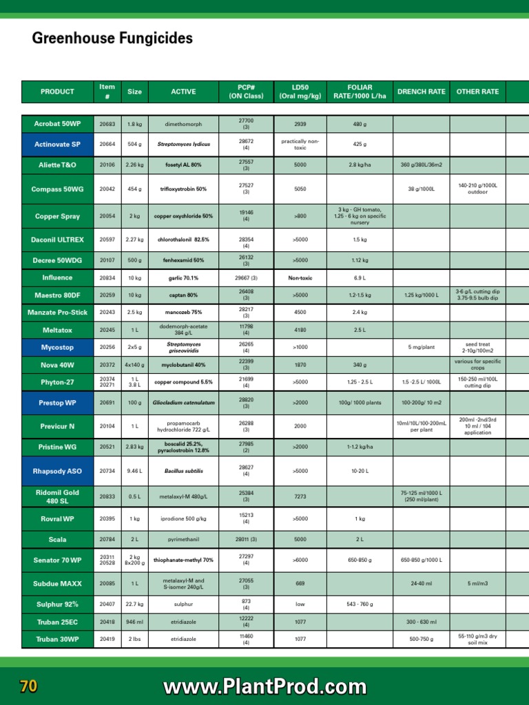 Frac Fungicide Chart