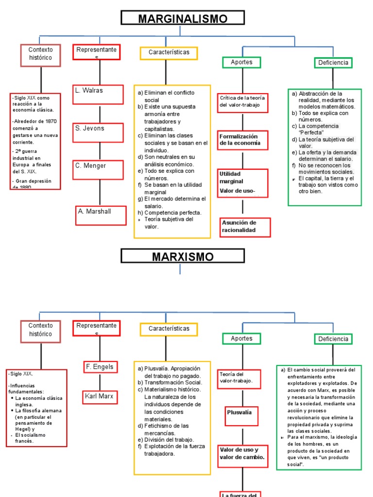 Características del Marginalismo Económico | PDF