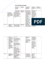 Revision Chart: Nature of The New Society: Dates Needed. Dates Needed