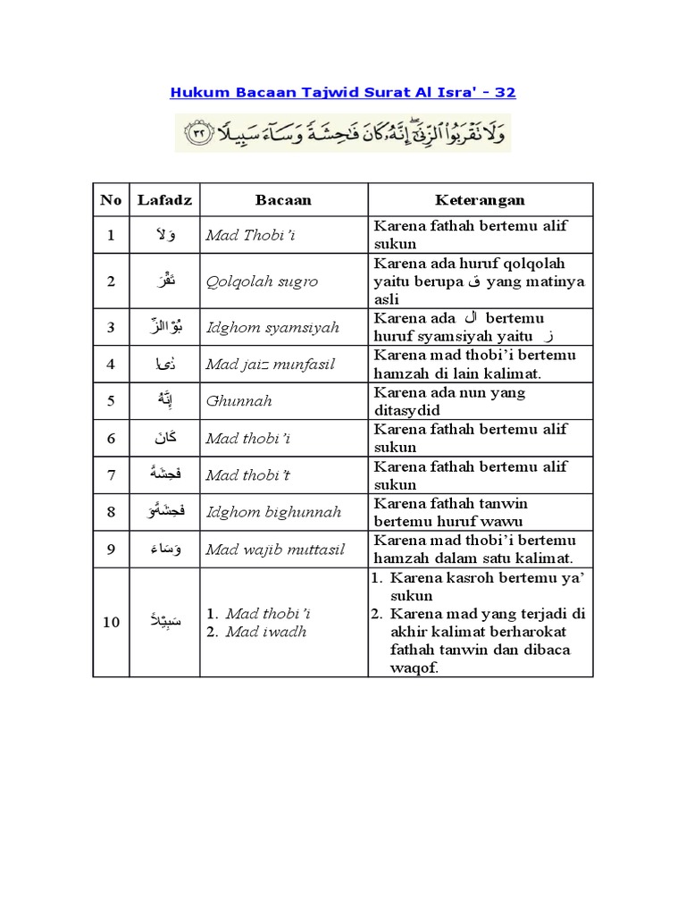 Hukum Bacaan Tajwid Surat Al Isra