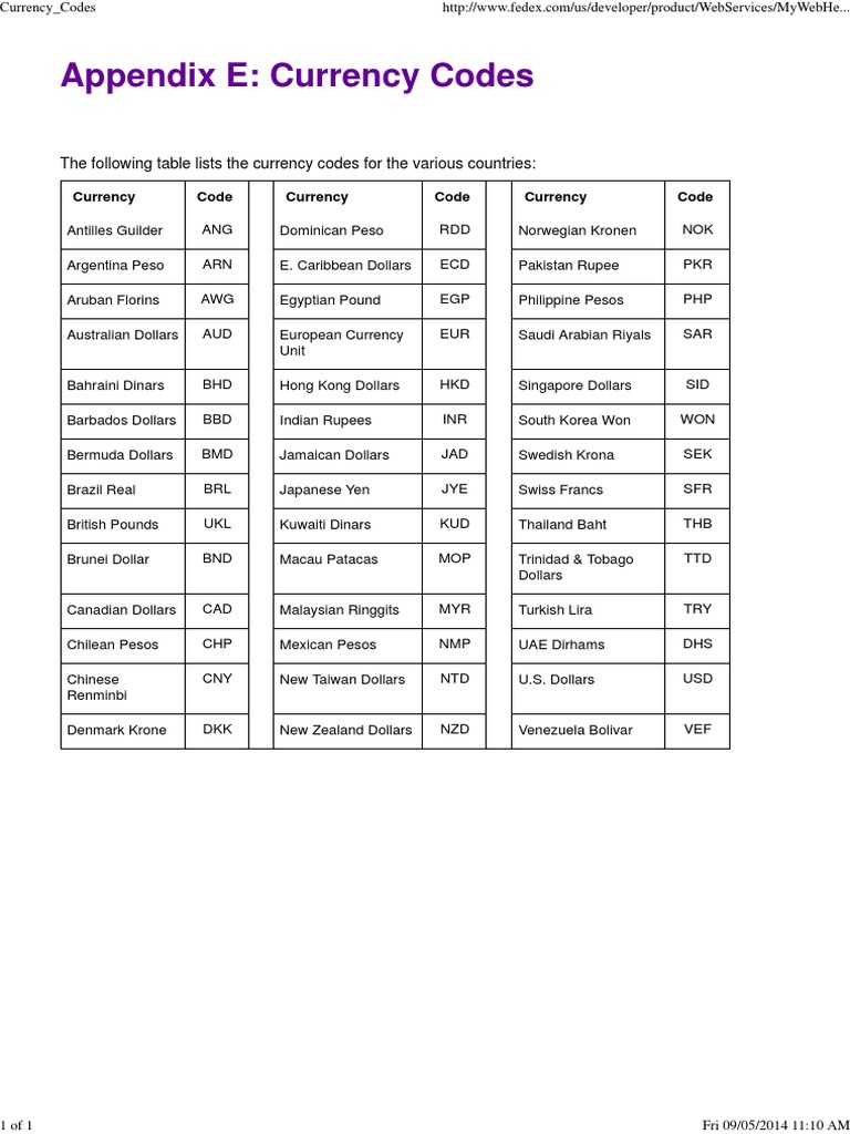 Appendix E: Currency Codes: The Following Table Lists The Currency ...