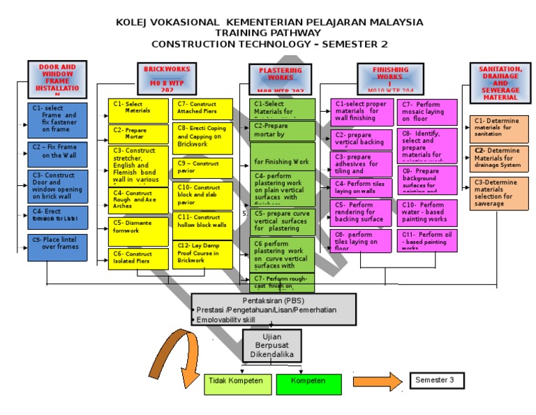Kolej Vokasional Kementerian Pelajaran Malaysia Training Pathway ...