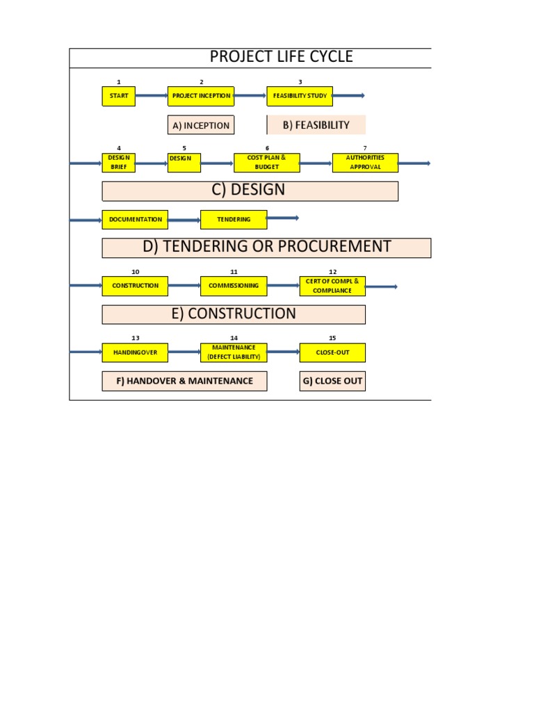 Construction Project Life Cycle Steps | PDF | Technology & Engineering